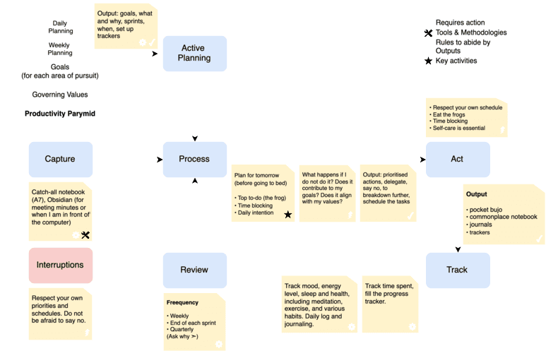Productivity system diagram showing a workflow from capture to process to act to track, with supporting elements like active planning, review, and interruption handling